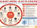 Koło Władzy i Kontroli: groźby, zastraszanie, izolacja, kontrola ekonomiczna, wykorzystywanie dzieci, umniejszanie, wyzysk, przemoc psychiczna. To nie buksowanie kół, lecz system kontroli.