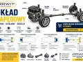 Schemat układu napędowego z silnikiem, skrzynią biegów i wałem napędowym. Pokazuje różne typy napędu: na tył, przód, tył i 4x4.