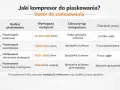 Tabela porównuje rodzaje piaskowania z wymaganą wydajnością i zalecanym typem kompresora, wyjaśniając zasadę działania sprężarki śrubowej w kontekście zastosowań.