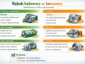 Ilustracja porównuje rębak bębnowy i tarczowy, pokazując ich mechanizmy, noże, napęd i siłę cięcia. Rębak bębnowy jest mocny i agresywny, tarczowy precyzyjny.