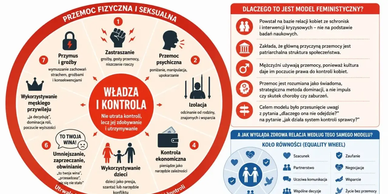 Koło Władzy i Kontroli: groźby, zastraszanie, izolacja, kontrola ekonomiczna, wykorzystywanie dzieci, umniejszanie, wyzysk, przemoc psychiczna. To nie buksowanie kół, lecz system kontroli.