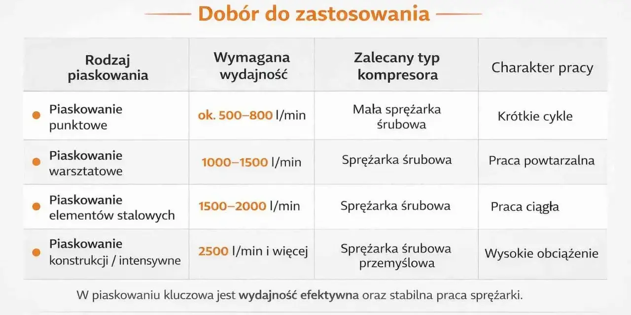 Tabela porównuje rodzaje piaskowania z wymaganą wydajnością i typem sprężarki. Dowiedz się, jaka sprężarka co to za urządzenie, jest najlepsza do Twoich potrzeb.