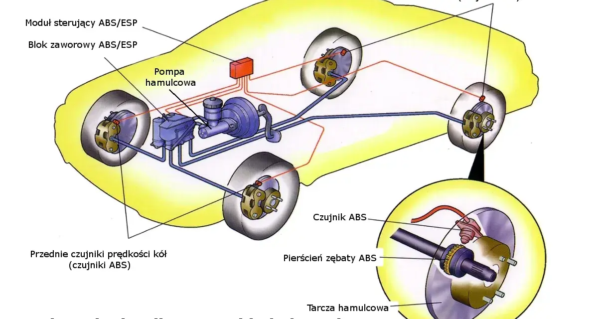 Schemat budowy hydraulicznego układu hamulcowego z systemem ABS/ESP: pompa, blok zaworowy, czujniki prędkości kół i tarcza hamulcowa.
