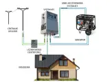 Schemat budowy agregatu prądotwórczego z systemem ATS, licznikiem energii i domem.