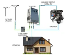 Schemat budowy agregatu prądotwórczego z systemem ATS, licznikiem energii i domem.