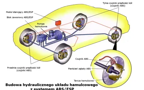 Schemat budowy hydraulicznego układu hamulcowego z systemem ABS/ESP: pompa, blok zaworowy, czujniki prędkości kół i tarcza hamulcowa.