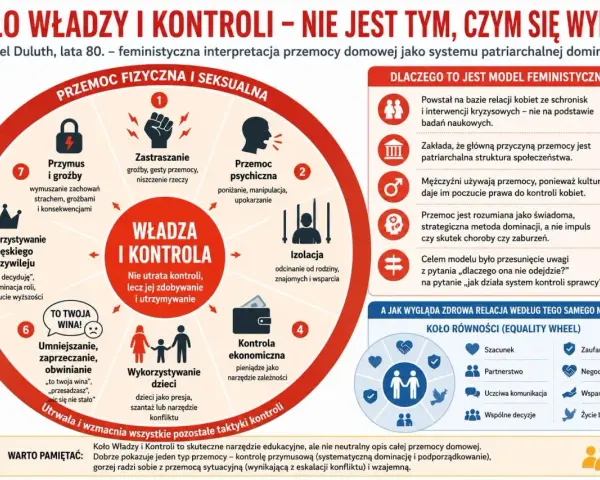 Koło Władzy i Kontroli: groźby, zastraszanie, izolacja, kontrola ekonomiczna, wykorzystywanie dzieci, umniejszanie, wyzysk, przemoc psychiczna. To nie buksowanie kół, lecz system kontroli.