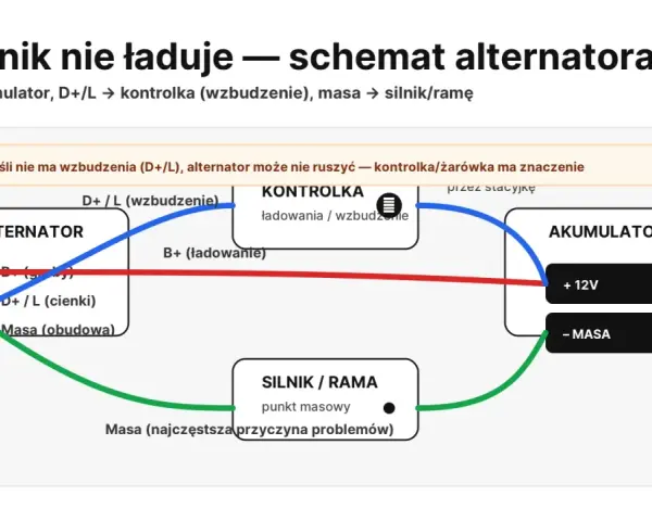 Schemat połączeń alternatora: wzbudzenie (D+/L) idzie do kontrolki, a masa do silnika. Brak wzbudzenia uniemożliwia ładowanie.