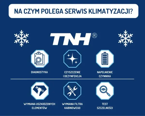 Grafika przedstawia kluczowe etapy serwisu układu klimatyzacji: diagnostykę, czyszczenie, napełnianie, wymianę elementów i filtrów oraz test szczelności.
