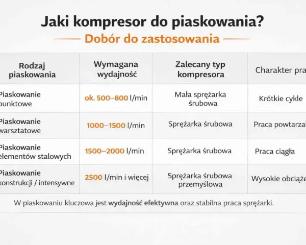 Tabela porównuje rodzaje piaskowania z wymaganą wydajnością i typem sprężarki. Dowiedz się, jaka sprężarka co to za urządzenie, jest najlepsza do Twoich potrzeb.