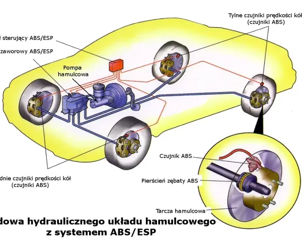 Schemat budowy hydraulicznego układu hamulcowego z systemem ABS/ESP: pompa, blok zaworowy, czujniki prędkości kół i tarcza hamulcowa.