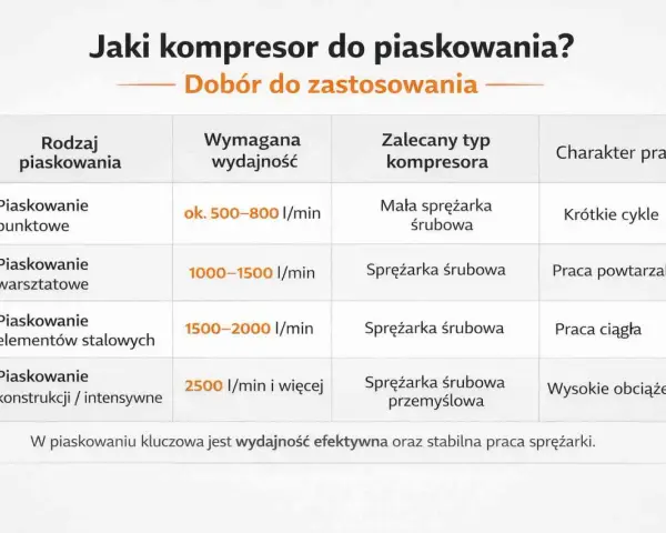 Tabela porównuje rodzaje piaskowania z wymaganą wydajnością i zalecanym typem kompresora, wyjaśniając zasadę działania sprężarki śrubowej w kontekście zastosowań.
