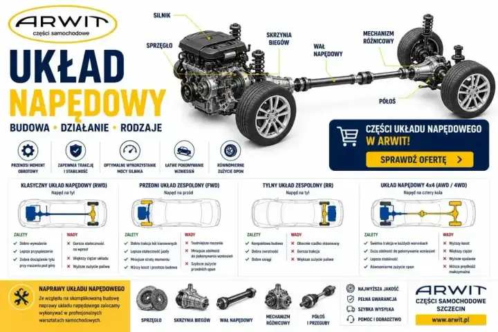 Schemat układu napędowego z silnikiem, skrzynią biegów i wałem napędowym. Pokazuje różne typy napędu: na tył, przód, tył i 4x4.