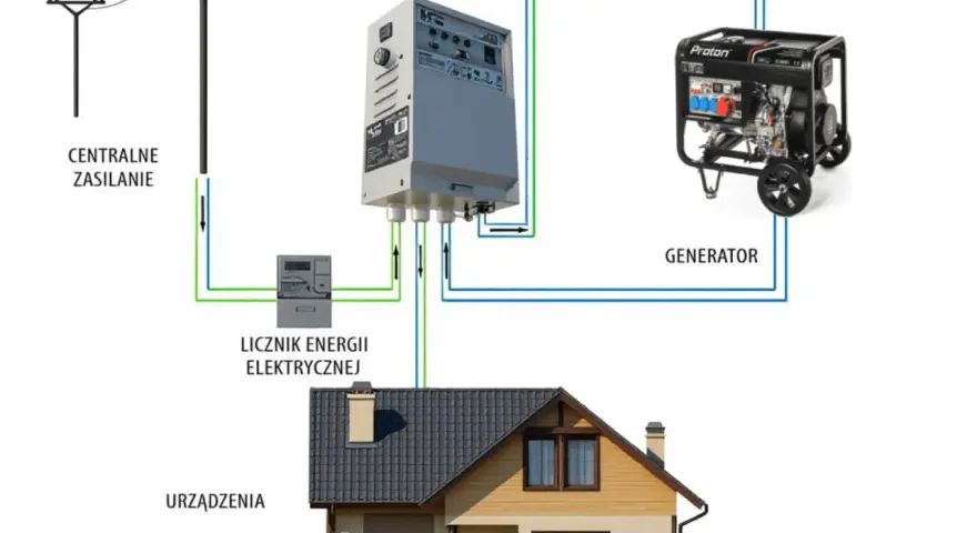 Schemat budowy agregatu prądotwórczego z systemem ATS, licznikiem energii i domem.