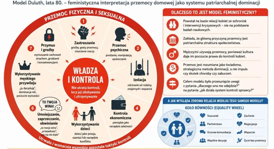 Koło Władzy i Kontroli: groźby, zastraszanie, izolacja, kontrola ekonomiczna, wykorzystywanie dzieci, umniejszanie, wyzysk, przemoc psychiczna. To nie buksowanie kół, lecz system kontroli.