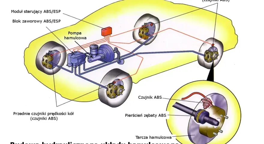Schemat budowy hydraulicznego układu hamulcowego z systemem ABS/ESP: pompa, blok zaworowy, czujniki prędkości kół i tarcza hamulcowa.