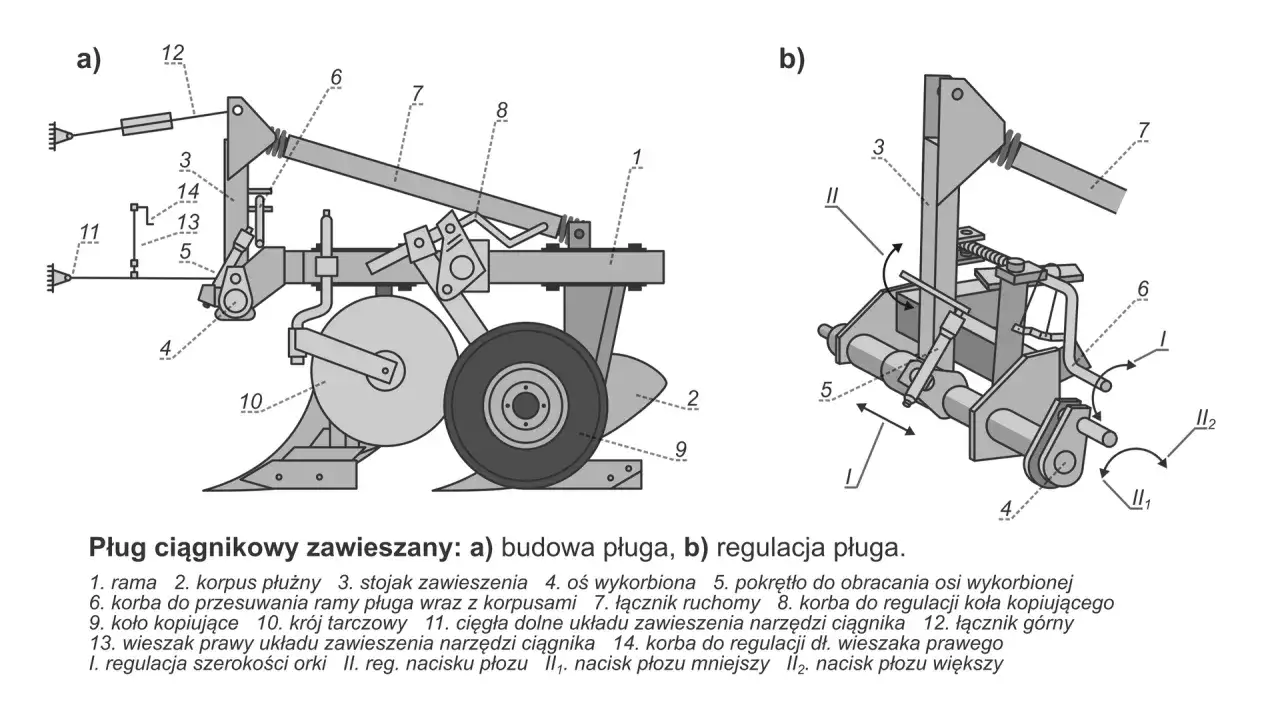 Schemat pługa ciągnikowego: a) budowa, b) regulacja. Widoczne elementy pługa: rama, korpus, koło kopiujące, kr&oacute;j tarczowy, łączniki.