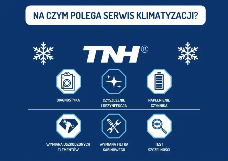 Grafika przedstawia kluczowe etapy serwisu układu klimatyzacji: diagnostykę, czyszczenie, napełnianie, wymianę elementów i filtrów oraz test szczelności.